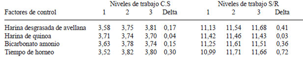 TABLA 3
Magnitud de diferencia de promedios por factor y nivel de trabajo para calidad sensorial y señal/ruido