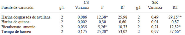 TABLA 4
Análisis de varianza de las fuentes de variación para las respuestas calidad sensorial y señal/ruido