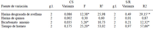 TABLA 4
Análisis de varianza de las fuentes de variación para las respuestas calidad sensorial y señal/ruido