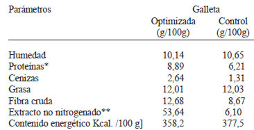 TABLA 5
Composición proximal de la galleta optimizada
y galleta comercial