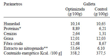 TABLA 5
Composición proximal de la galleta optimizada
y galleta comercial