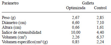 TABLA 6
Características físicas de galleta optimizada y control