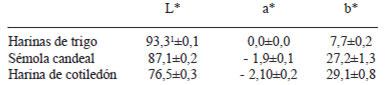 TABLA 1 Parámetros de color de harinas de trigo, sémola candeal y cotiledón de algarrobo