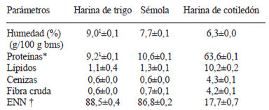 TABLA 2 Composición química de harinas de trigo, sémola candeal y cotiledón de algarrobo