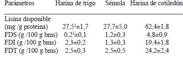 TABLA 3 Lisina disponible y fibra dietética de harinas de trigo, sémola candeal y cotiledón de algarrobo