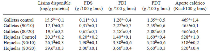 TABLA 5 Lisina disponible, fibra dietética y aporte calórico de galletas y hojuelas fritas con harina de cotiledón de algarrobo