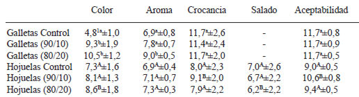 TABLA 6 Calidad y aceptabilidad sensorial de galletas y hojuelas fritas con harina de cotiledón de algarrobo
