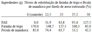 TABELA 1 Quantidades (g) de farelo de arroz extrusado (FAE), farinha de trigo e fécula de mandioca utilizados na formulação dos biscoitos tipo cookie