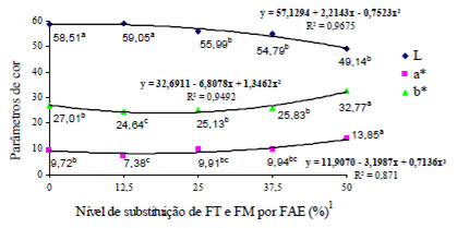 FIGURA 1 Parâmetros de cor dos cookies elaborados com diferentes teores de farelo de arroz extrusado