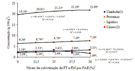 FIGURA 2 Umidade, proteínas, lipídios e cinzas dos biscoitos elaborados com diferentes teores de farelo de arroz extrusado