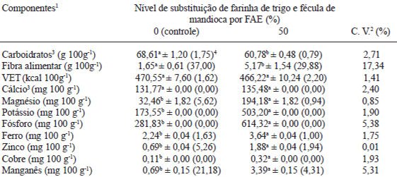 TABELA 2 Fibra alimentar, carboidratos, valor energético total (VET) e alguns minerais do controle e do biscoito elaborado com 50% de farelo de arroz extrusado (FAE)