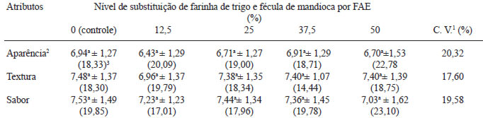 TABELA 3 Avaliação sensorial dos cookies formulados com diferentes concentrações de farelo de arroz extrusado (FAE)