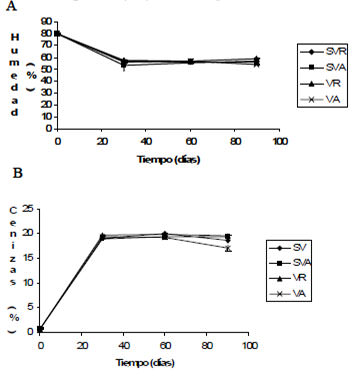 FIGURA 2 Contenido de: A. humedad (%) y B. cenizas (%) de los filetes de bagre rayado salados en salmuera al 36% y almacenados durante 90 días. (SVR) Sin Vacío Refrigerado, (SVA) Sin Vacío temperatura Ambiente, (VR) Vacío Refrigerado, (VA) Vacío temperatura Ambiente
