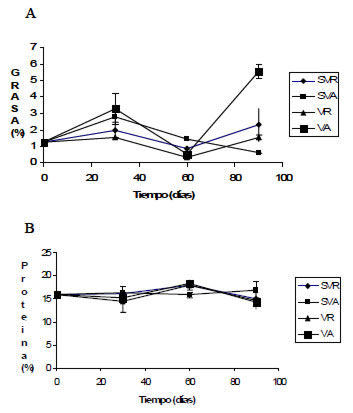 FIGURA 3 Contenido de: A. grasa (%), y B. proteína (%) de los filetes de bagre rayado salados en salmuera al 36% y almacenados durante 90 días. (SVR) Sin Vacío Refrigerado, (SVA) Sin Vacío temperatura Ambiente, (VR) Vacío Refrigerado, (VA) Vacío temperatura Ambiente