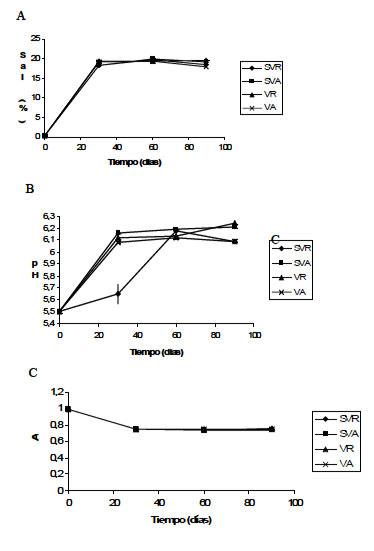FIGURA 4 Contenido de A. sal (%), B. pH, y C. AW de los filetes de bagre rayado salados en salmuera al 36% y almacenados durante 90 días. (SVR) Sin Vacío Refrigerado, (SVA) Sin Vacío temperatura Ambiente, (VR) Vacío Refrigerado, (VA) Vacío temperatura Ambiente