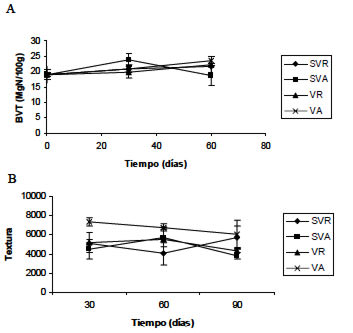 FIGURA 5 Contenido de: A. BVT (mgN/100g) y B. textura de los filetes de bagre rayado salados en salmuera al 36% y almacenados durante 90 días. (SVR) Sin Vacío Refrigerado, (SVA) Sin Vacío temperatura Ambiente, (VR) Vacío Refrigerado, (VA) Vacío temperatura Ambiente.
