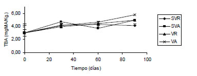 FIGURA 6 Resultados de rancidez oxidativa TBA (mgMA/Kg.) en los filetes de bagre salados en salmuera al 36% y almacenados durante 90 días. (SVR) Sin Vacío Refrigerado, (SVA) Sin Vacío temperatura Ambiente, (VR) Vacío Refrigerado, (VA) Vacío temperatura Ambiente