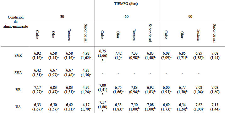 TABLA 1 Evaluación Sensorial de los filetes de bagre rayado salado en salmuera al 36%, durante 90 días de almacenamiento. (SVR) Sin Vacío Refrigerado, (SVA) Sin Vacío temperatura Ambiente, (VR) Vacío Refrigerado, (VA) Vacío temperatura Ambiente