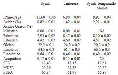 Composición química del aceite virgen obtenido por extracción mecánica de  algunas variedades de uva (Vitis vinifera L.) con énfasis en los  componentes minoritarios