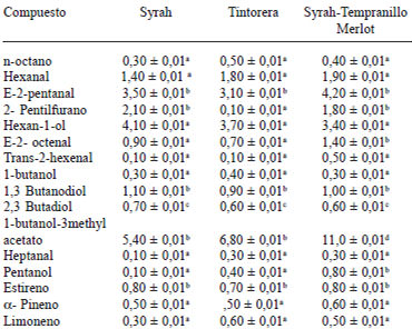 TABLA 3 Componentes volátiles en el aceite virgen de semillas de uva (mg/kg) (Vitis vinífera L.)