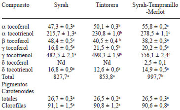 TABLA 4 Tocoferoles, tocotrienoles y pigmentos presentes en el aceite virgen de semillas de uva (mg/kg)