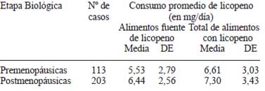 TABLA 4 Consumo promedio de licopeno aportado por alimentos fuente y por total de alimentos con licopeno según etapa biológica