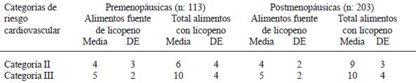 TABLA 5 Consumo promedio de licopeno aportado por porciones de alimentos fuentes y total de alimentos con licopeno según categorías de riesgo cardiovascular