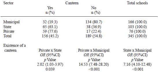 TABLE 1 Characterisation of the participating schools according to the presence or absence of a canteen, according to educational sector and odds ratio (OR) among the sectors. Santa Catarina, December 2007