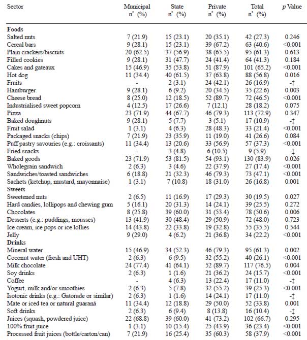 TABLE 2 Characterisation of the foods and drinks sold in the schools, according to educational sector. Santa Catarina, December 2007