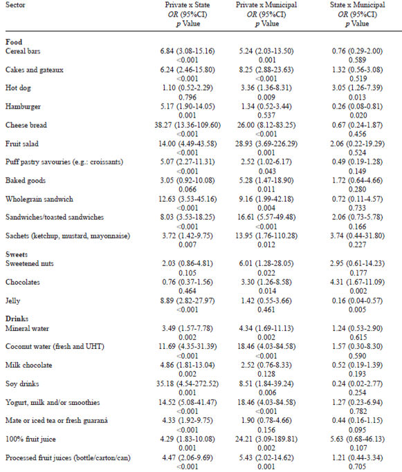 TABLE 3 Foods and drinks that presented a significant difference among the educational sectors. Santa Catarina, December 2007