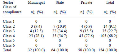 TABLE 4 Distribution of school canteens as regards the level of compliance with State Law 12.061/2001, using Item response theory (IRT)*. Santa Catarina, December 2007