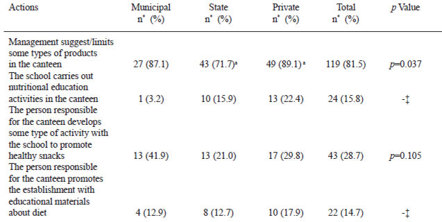 TABLE 5 Involvement of the school management and of those responsible for the canteen in the promotion of healthy school snacks, by educational sector. Santa Catarina, December 2007
