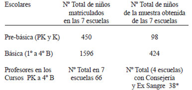 TABLA 1 Número de alumnos y profesores de PK a 4º Básico en las 7 escuelas y número seleccionado para este proyecto