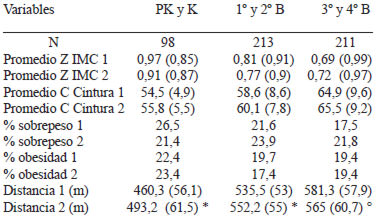 TABLA 2 Comparación del estado nutricional y aptitud física de alumnos de PK a 4° B al inicio y final del proyecto (promedio y DE)