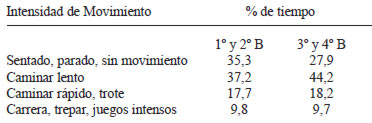 TABLA 3 Observación de clases de educación física a través de la metodología SOFIT en las 7 escuelas *