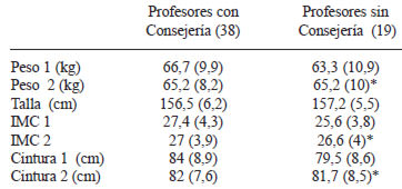 TABLA 4 Comparación de características antropométricas de profesores de PK a 4° B al inicio y final del proyecto entre participantes y no participantes en Consejería (promedio y DE)