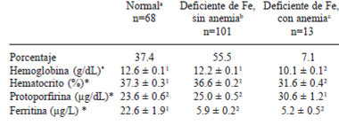 TABLA 2 Indicadores del estado de hierro en adolescentes embarazadas del Noroeste de México