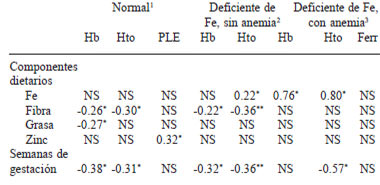 TABLA 3 Coeficiente de correlación parcial de Pearson entre indicadores del estado de hierro, componentes dietarios y semanas de gestación de adolescentes del noroeste de México