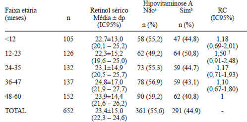 TABELA 1 Distribuição das crianças por faixa etária, níveis de retinol sérico e a condição em relação à hipovitaminose A. Região semi-árida de Alagoas, 2007