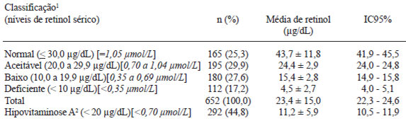 TABELA 2 Classificação das crianças menores de cinco anos, segundo os níveis de retinol sérico. Região semi-árida de Alagoas, 2007