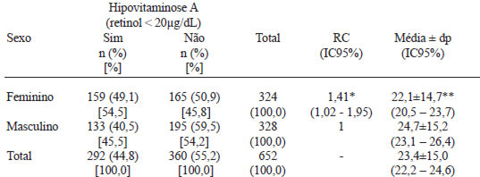 TABELA 3 Distribuição das crianças segundo a condição de hipovitaminose A e sexo. Região semi-árida de Alagoas, 2007