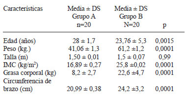 TABLA 1 Características antropométricas de las madres desnutridas y eutróficas