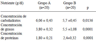 TABLA 2 Concentraciones de macronutrientes en muestras de leche materna de madres desnutridas y eutróficas