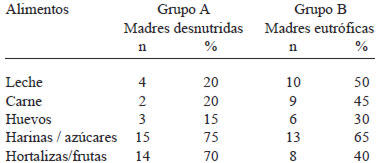 TABLA 3 Alimentos consumidos por las madres desnutridas y eutróficas según encuesta alimentaria de frecuencia de consumo