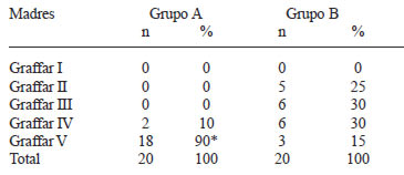 TABLA 4 Estratificación social según Graffar Méndez Castellano de las madres desnutridas y eutróficas