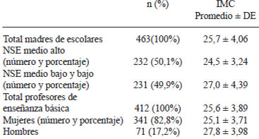 TABLA 1 Distribución de IMC en madres de escolares básicos de distinto nivel socioeconómico (NSE) y de profesores de enseñanza básica por género, en tres regiones de Chile