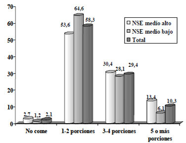 FIGURA 1 Número de porciones de frutas y verduras que comen diariamente madres de escolares básicos, según NSE. Chile 2008. N= 463