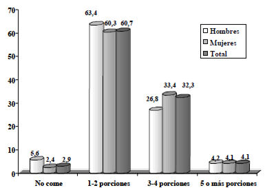 FIGURA 2 Número de porciones de frutas y verduras que comen diariamente profesores de enseñanza básica, según género. Chile 2008. N= 412