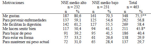 TABLA 2 Motivaciones de madres de escolares de educación básica para comer 5 porciones diarias de frutas y verduras, según NSE, en tres regiones de Chile. 2008