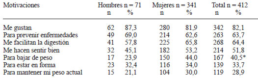 TABLA 3 Motivaciones de profesores de enseñanza básica para comer 5 porciones diarias de frutas y verduras, según género, en tres regiones de Chile. 2008